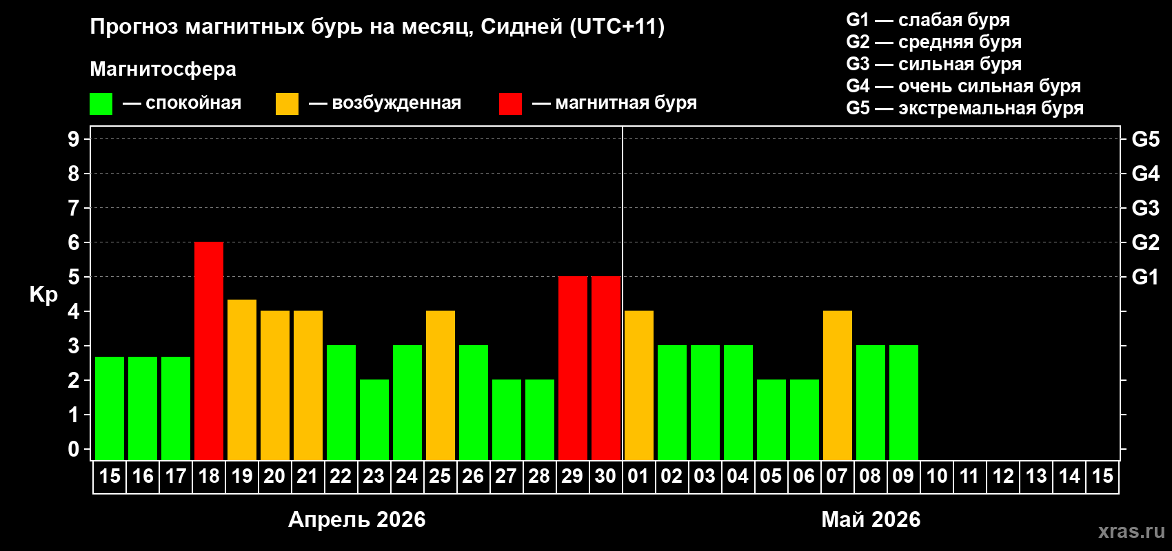 Прогноз максимального суточного геомагнитного индекса&nbsp;Kp на <b>1 месяц</b> (31 день) <b>с 15 апреля по 15 мая 2026 г</b>