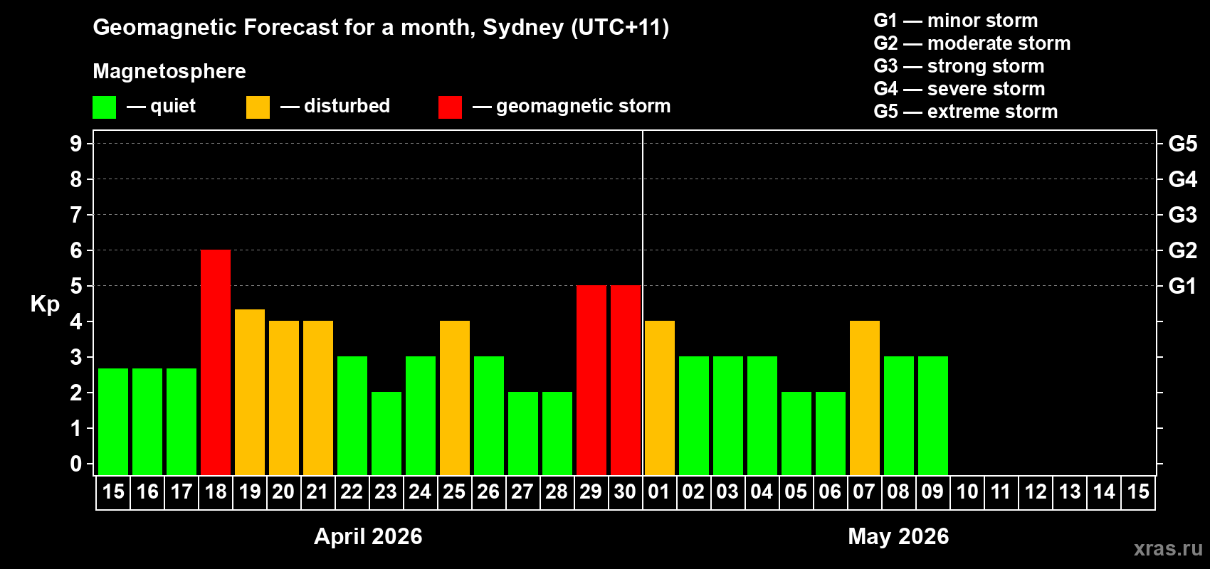 Forecast of the daily maximal value of geomagnetic index&nbsp;Kp for <b>1 month</b> (31 days) <b>from Apr 15, 2026 to May 15, 2026</b>