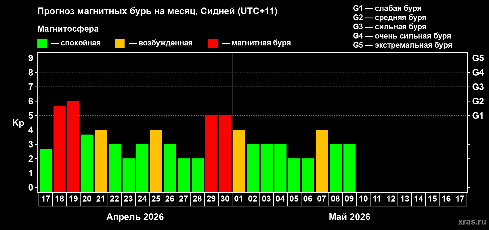 Прогноз максимального суточного геомагнитного индекса&nbsp;Kp на <b>1 месяц</b> (31 день) <b>с 17 апреля по 17 мая 2026 г</b>