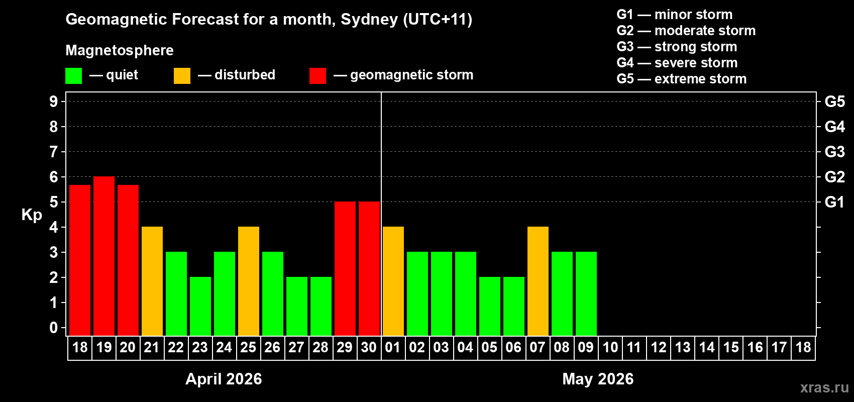 Forecast of the daily maximal value of geomagnetic index&nbsp;Kp for <b>1 month</b> (31 days) <b>from Apr 18, 2026 to May 18, 2026</b>