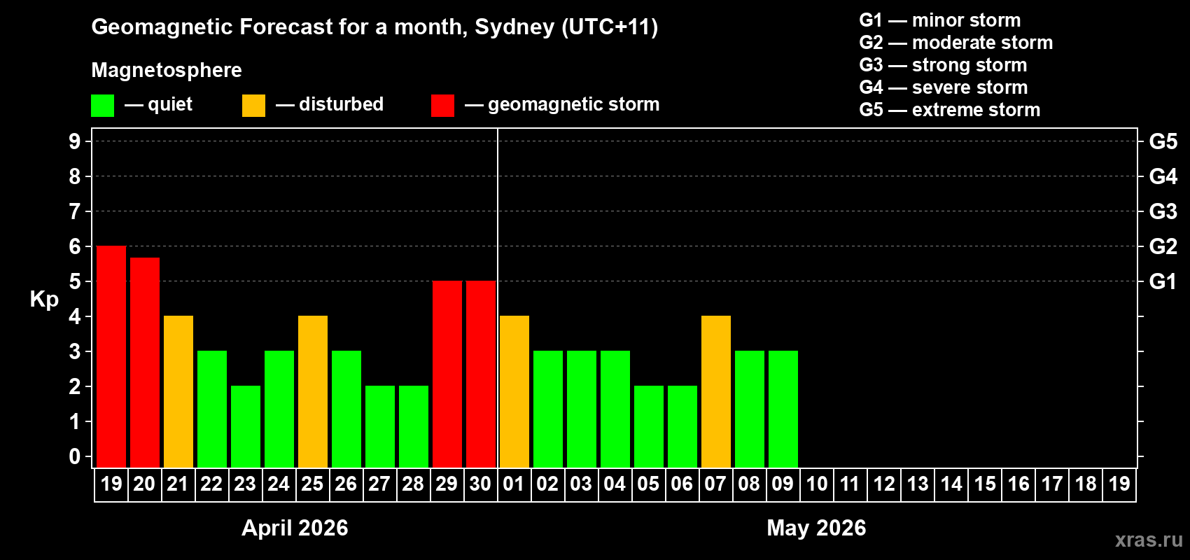 Forecast of the daily maximal value of geomagnetic index&nbsp;Kp for <b>1 month</b> (31 days) <b>from Apr 19, 2026 to May 19, 2026</b>