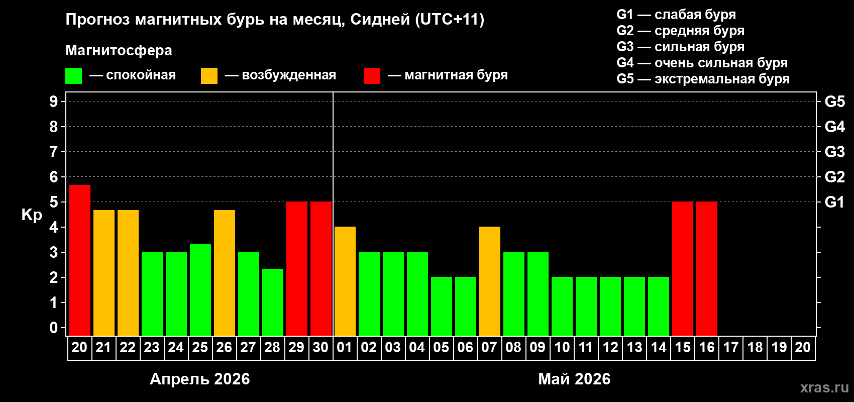 Прогноз максимального суточного геомагнитного индекса&nbsp;Kp на <b>1 месяц</b> (31 день) <b>с 20 апреля по 20 мая 2026 г</b>