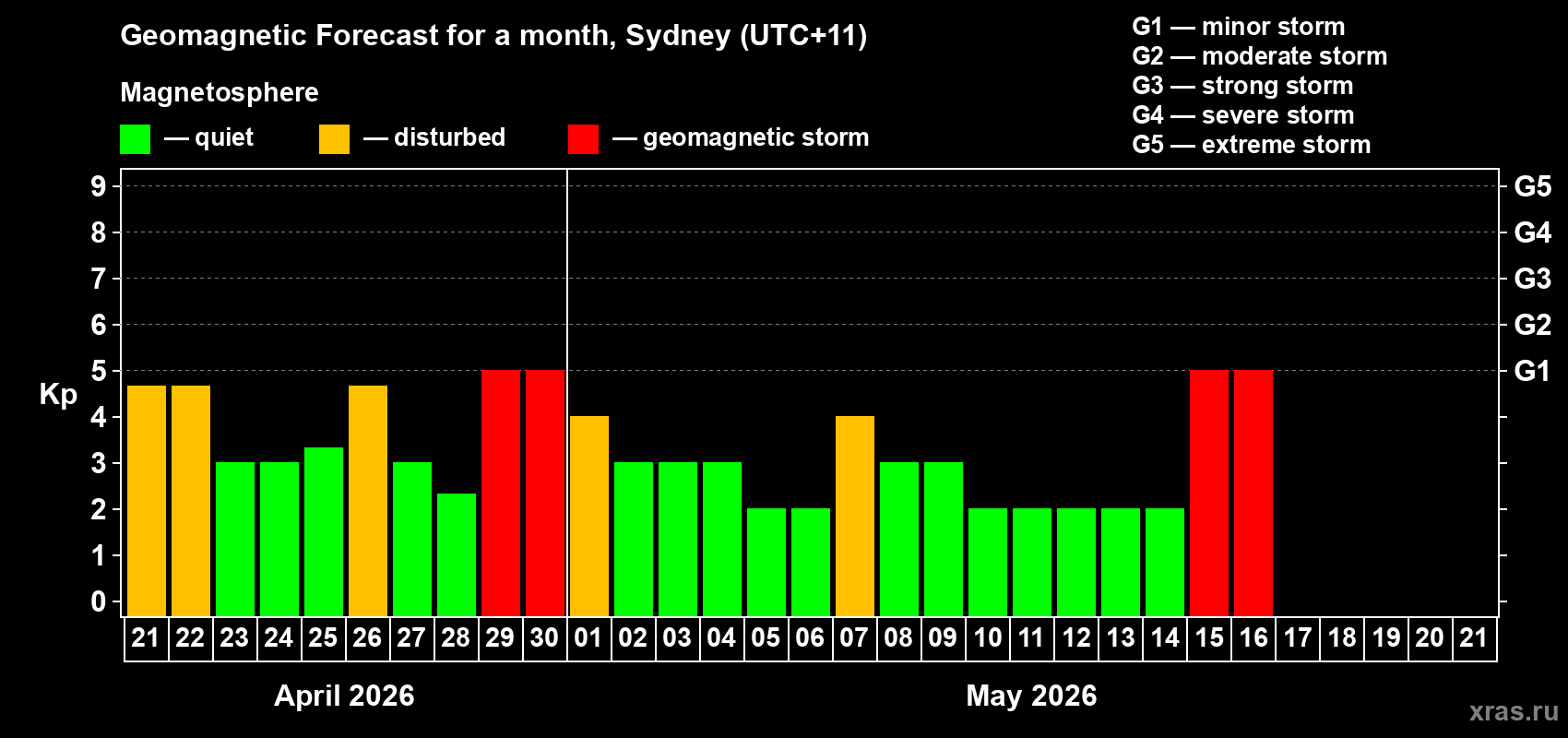 Forecast of the daily maximal value of geomagnetic index&nbsp;Kp for <b>1 month</b> (31 days) <b>from Apr 21, 2026 to May 21, 2026</b>