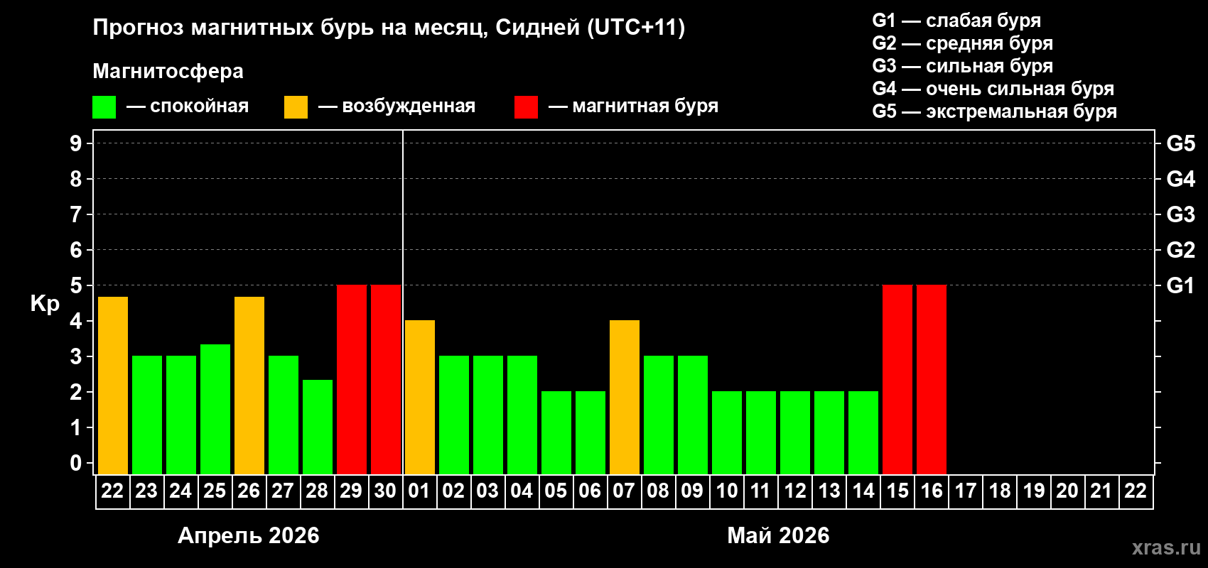 Прогноз максимального суточного геомагнитного индекса&nbsp;Kp на <b>1 месяц</b> (31 день) <b>с 22 апреля по 22 мая 2026 г</b>