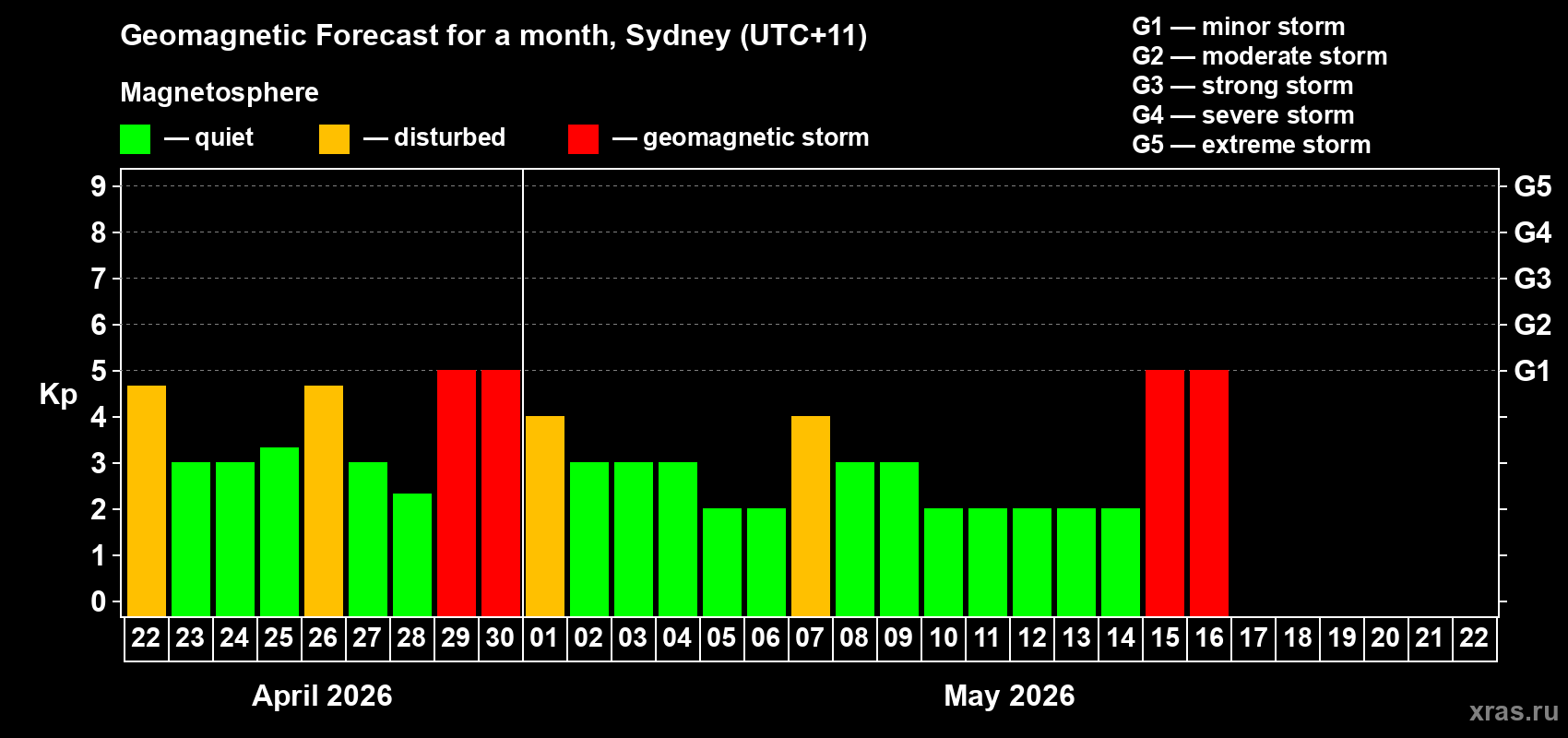 Forecast of the daily maximal value of geomagnetic index&nbsp;Kp for <b>1 month</b> (31 days) <b>from Apr 22, 2026 to May 22, 2026</b>