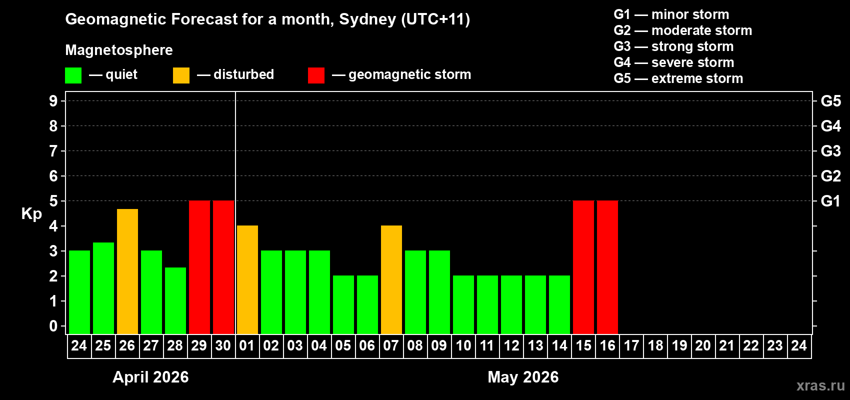 Forecast of the daily maximal value of geomagnetic index&nbsp;Kp for <b>1 month</b> (31 days) <b>from Apr 24, 2026 to May 24, 2026</b>