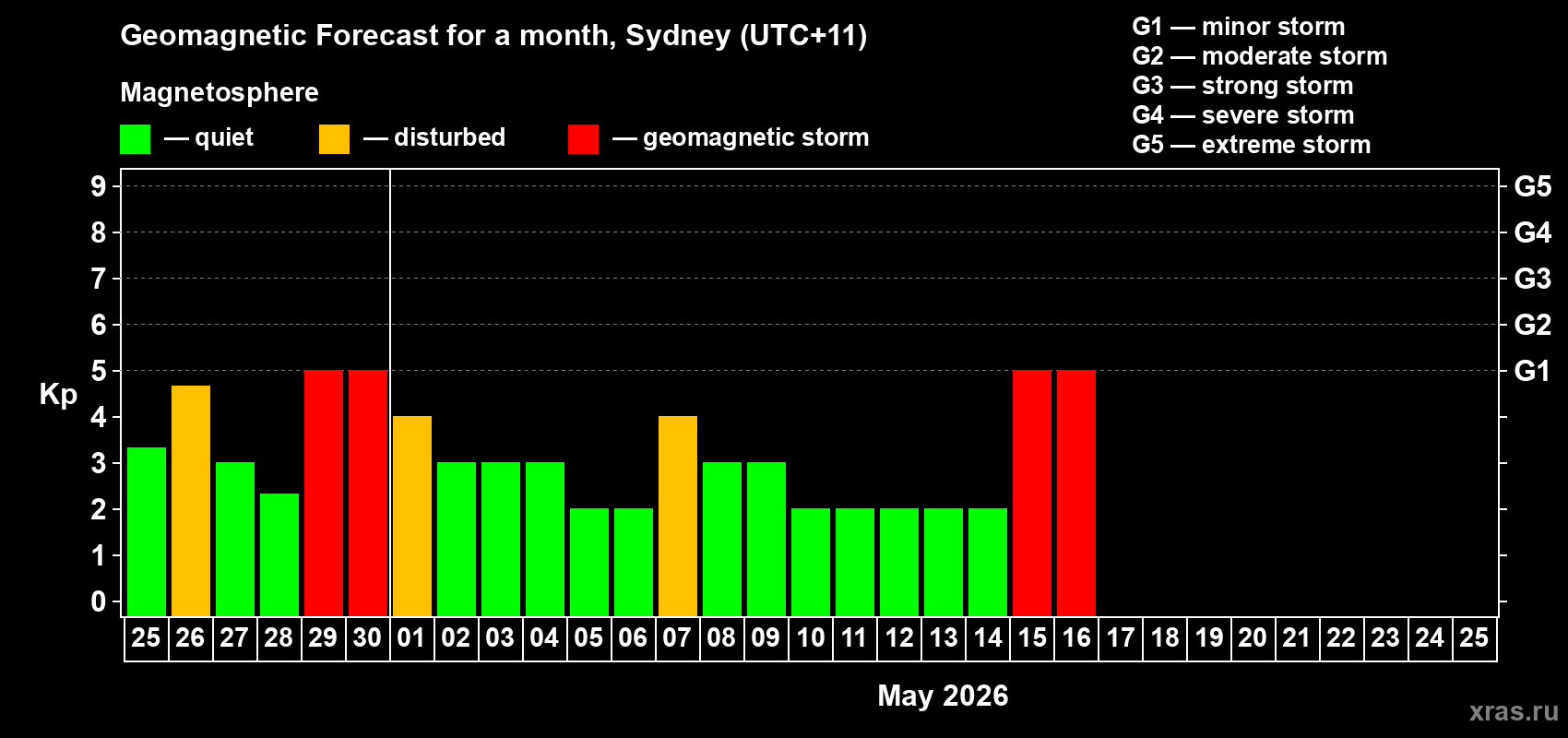 Forecast of the daily maximal value of geomagnetic index&nbsp;Kp for <b>1 month</b> (31 days) <b>from Apr 25, 2026 to May 25, 2026</b>