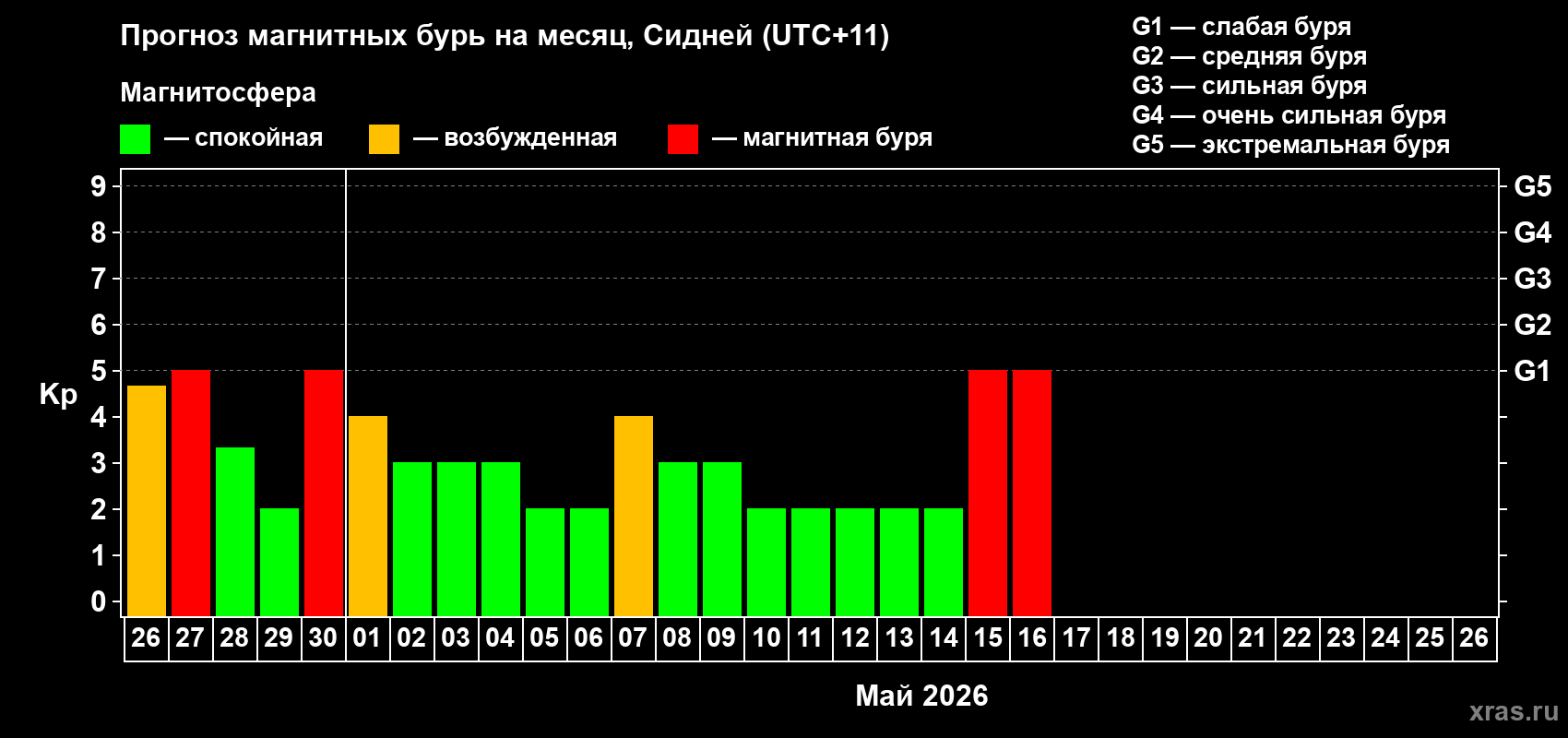Прогноз максимального суточного геомагнитного индекса&nbsp;Kp на <b>1 месяц</b> (31 день) <b>с 26 апреля по 26 мая 2026 г</b>