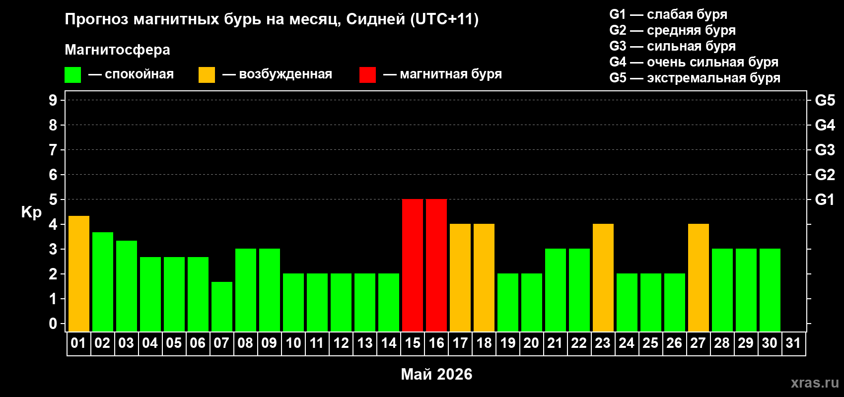 Прогноз максимального суточного геомагнитного индекса&nbsp;Kp на <b>1 месяц</b> (31 день) <b>с 01 мая по 31 мая 2026 г</b>