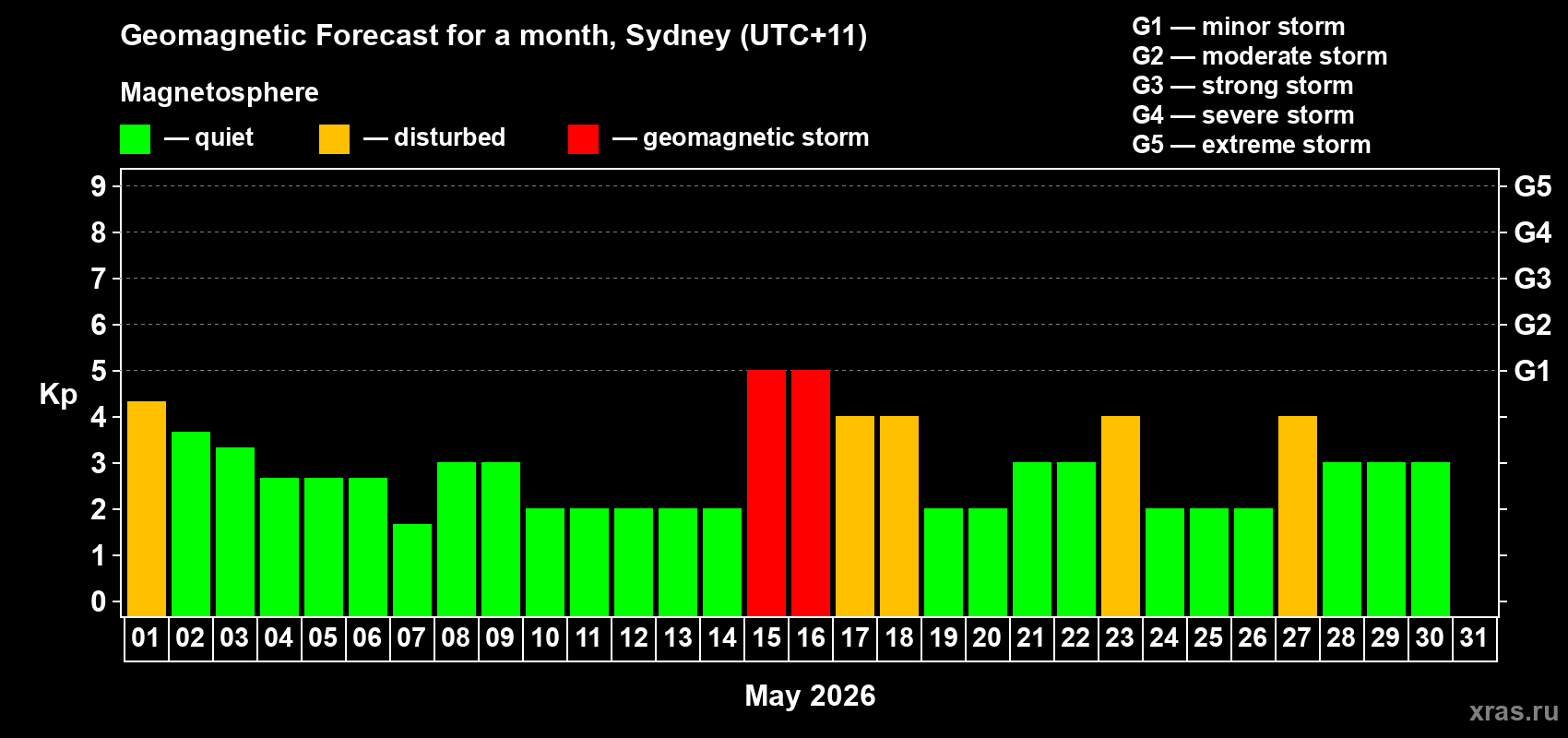 Forecast of the daily maximal value of geomagnetic index&nbsp;Kp for <b>1 month</b> (31 days) <b>from May 01, 2026 to May 31, 2026</b>