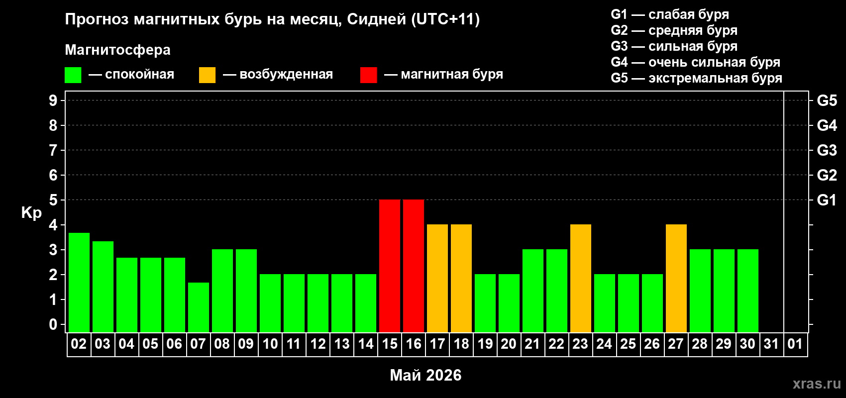 Прогноз максимального суточного геомагнитного индекса&nbsp;Kp на <b>1 месяц</b> (31 день) <b>с 02 мая по 01 июня 2026 г</b>