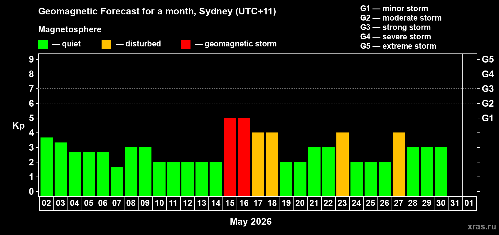 Forecast of the daily maximal value of geomagnetic index&nbsp;Kp for <b>1 month</b> (31 days) <b>from May 02, 2026 to Jun 01, 2026</b>