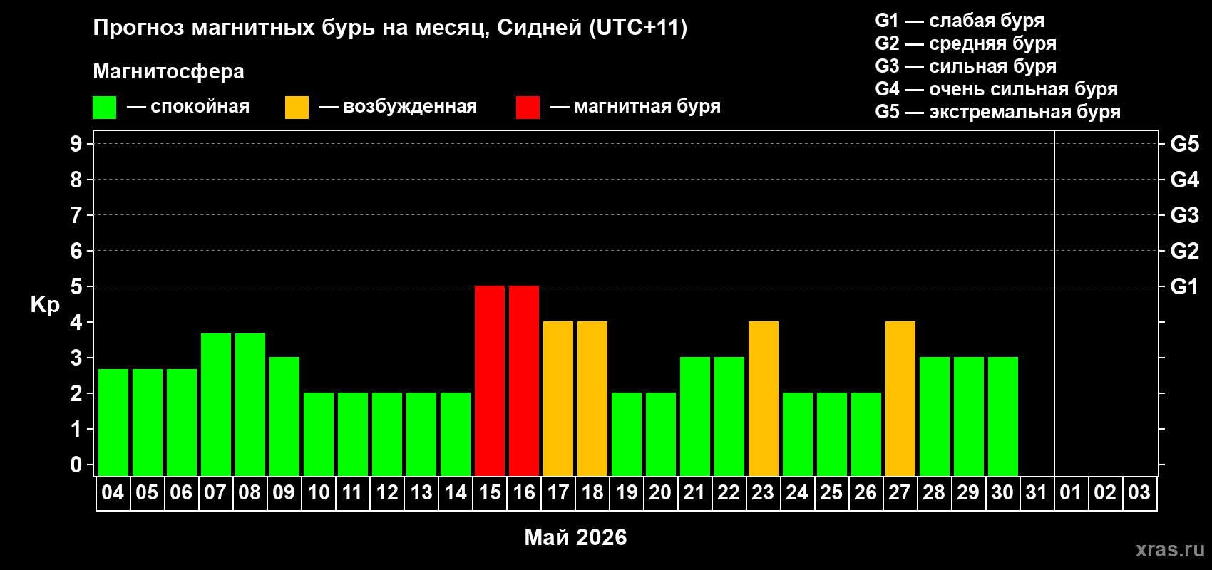 Прогноз максимального суточного геомагнитного индекса&nbsp;Kp на <b>1 месяц</b> (31 день) <b>с 04 мая по 03 июня 2026 г</b>