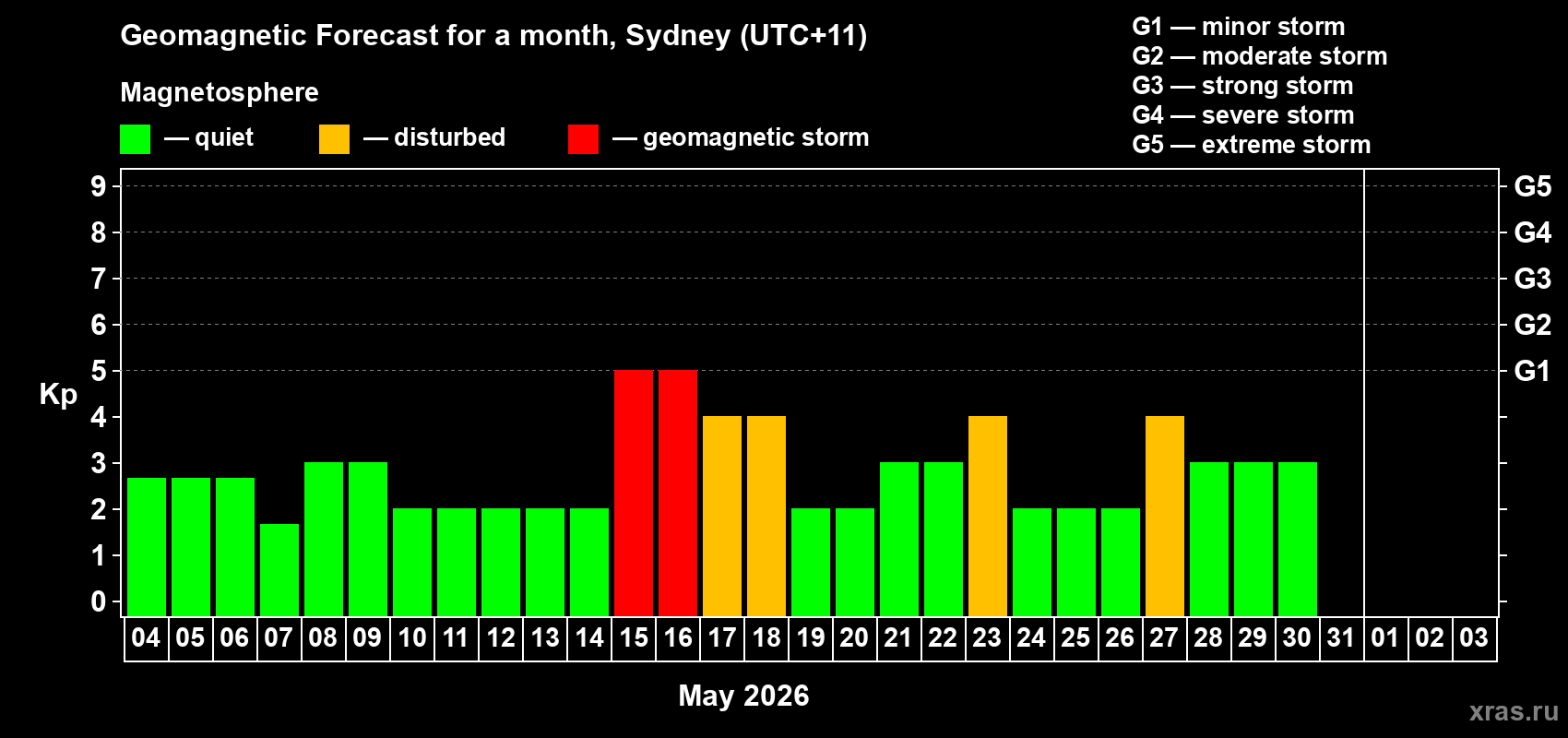 Forecast of the daily maximal value of geomagnetic index&nbsp;Kp for <b>1 month</b> (31 days) <b>from May 04, 2026 to Jun 03, 2026</b>