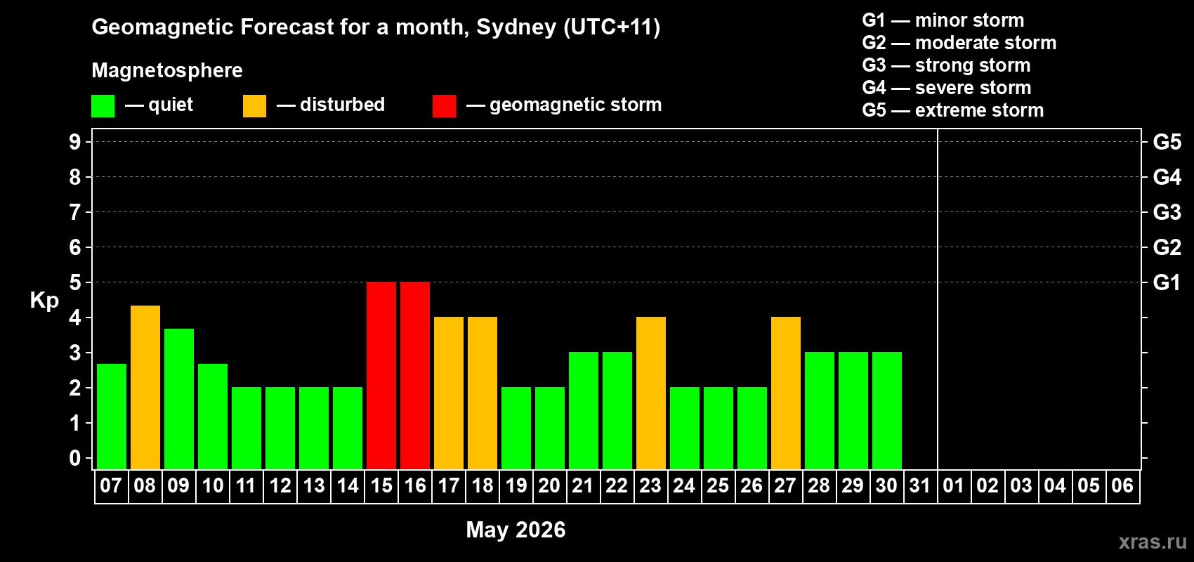 Forecast of the daily maximal value of geomagnetic index&nbsp;Kp for <b>1 month</b> (31 days) <b>from May 07, 2026 to Jun 06, 2026</b>