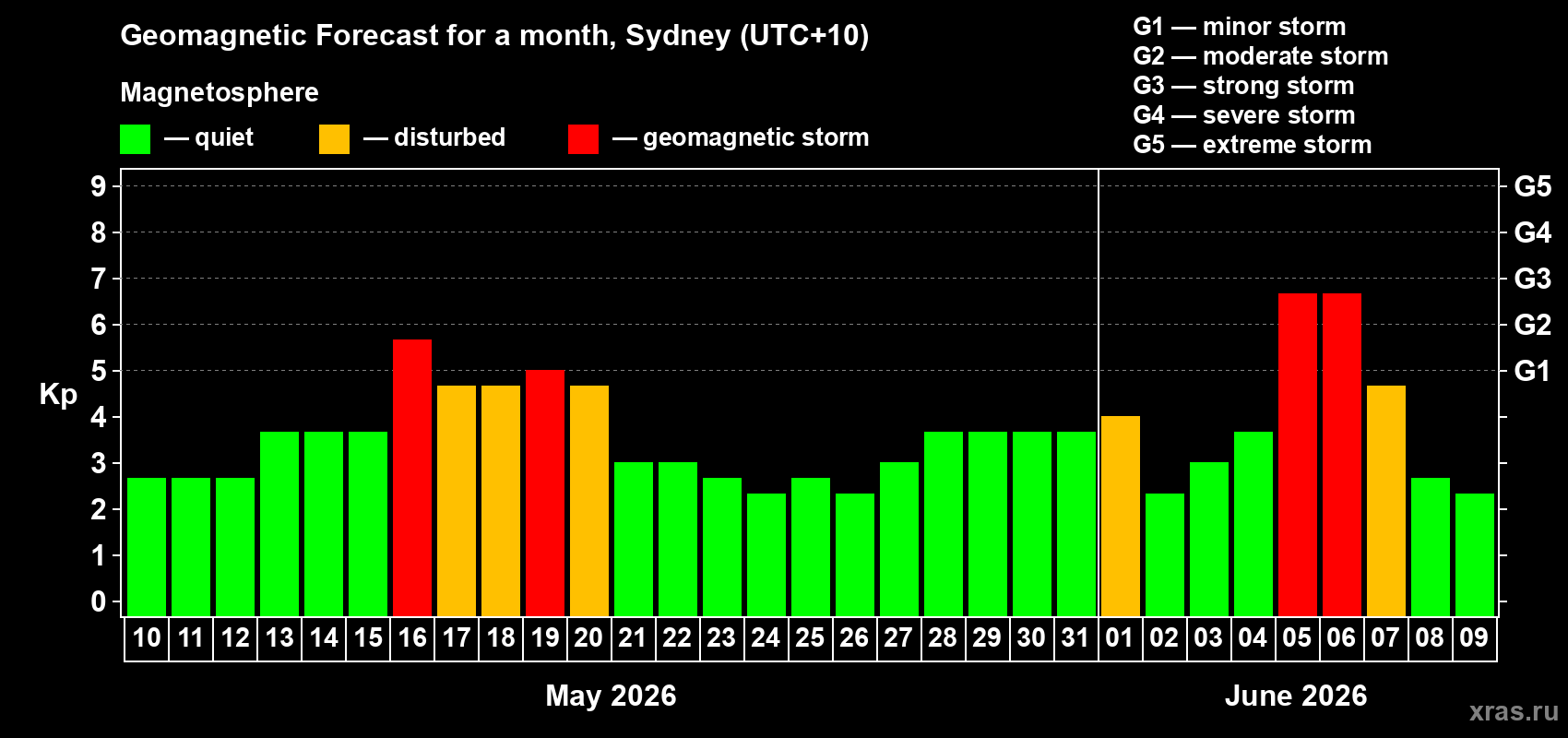 Forecast of the daily maximal value of geomagnetic index Kp for <b>1 month</b> (31 days) <b>from May 10, 2026 to Jun 09, 2026</b>
