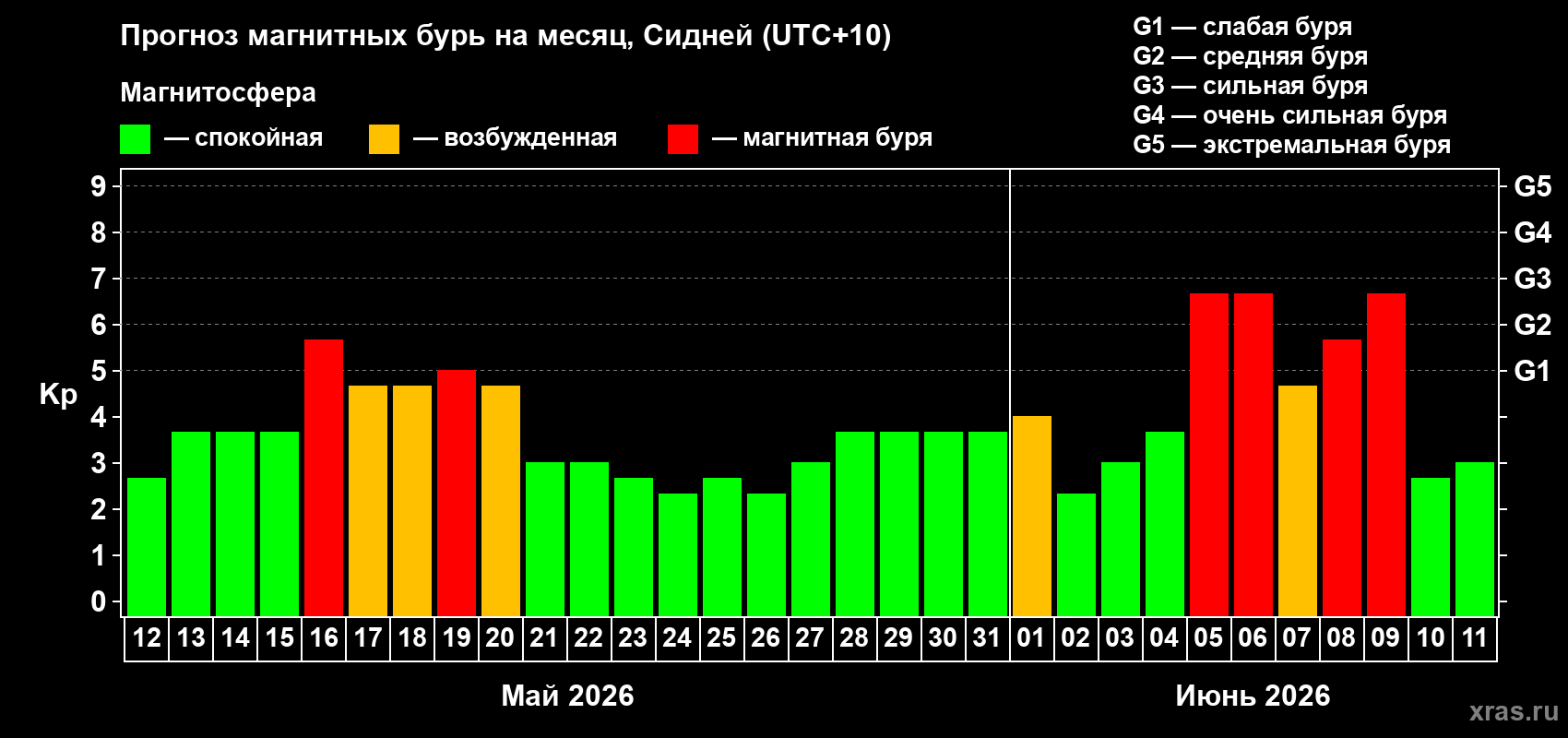 Прогноз максимального суточного геомагнитного индекса Kp на <b>1 месяц</b> (31 день) <b>с 12 мая по 11 июня 2026 г</b>