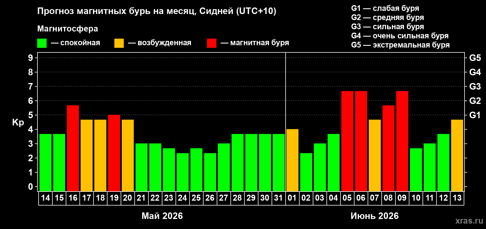 Прогноз максимального суточного геомагнитного индекса Kp на <b>1 месяц</b> (31 день) <b>с 14 мая по 13 июня 2026 г</b>