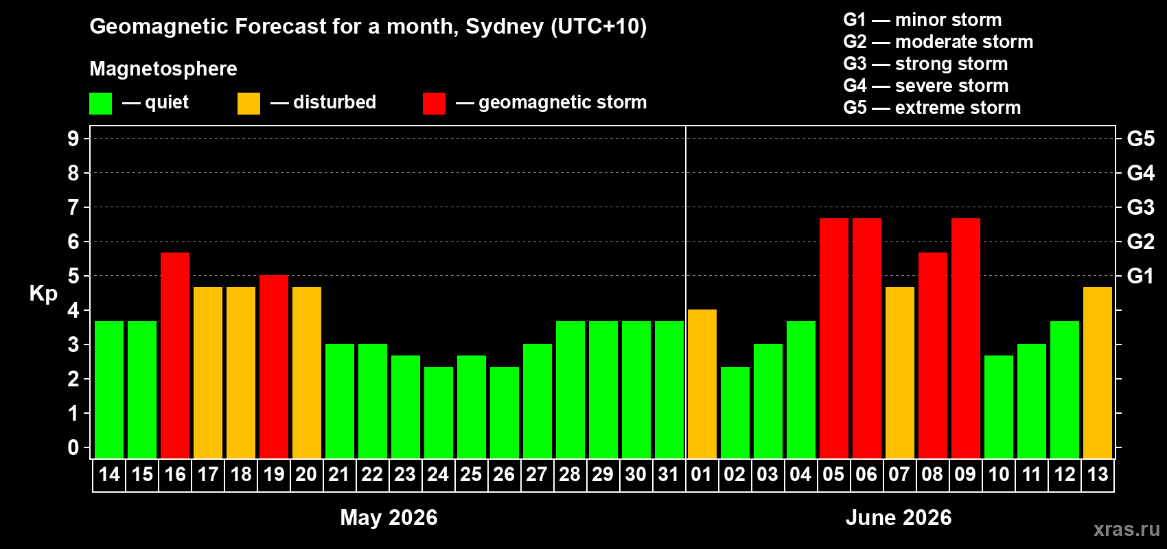 Forecast of the daily maximal value of geomagnetic index&nbsp;Kp for <b>1 month</b> (31 days) <b>from May 14, 2026 to Jun 13, 2026</b>