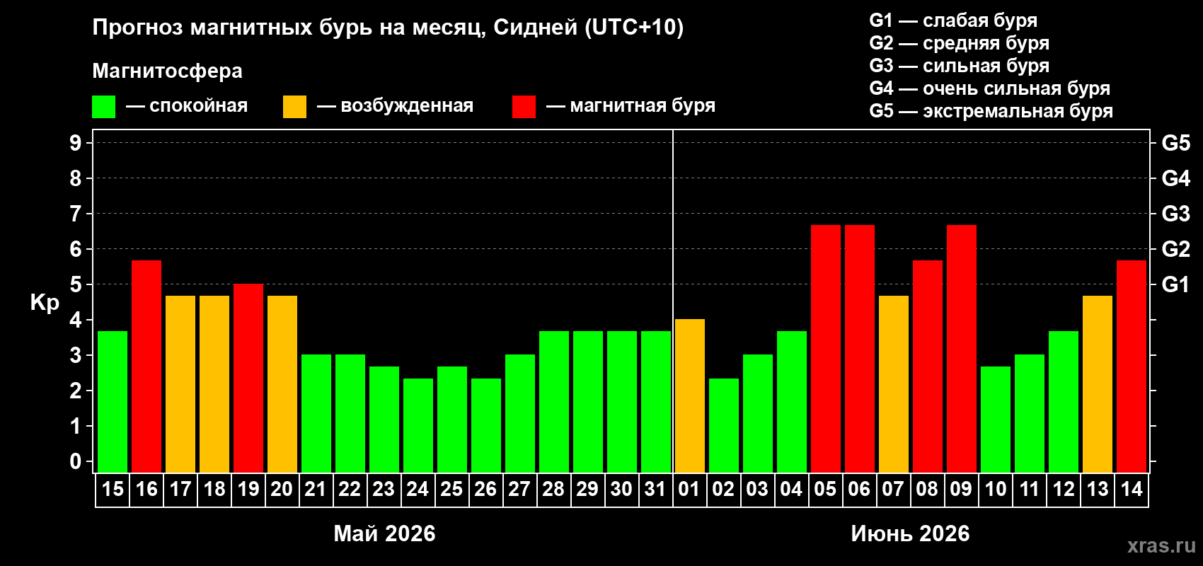 Прогноз максимального суточного геомагнитного индекса&nbsp;Kp на <b>1 месяц</b> (31 день) <b>с 15 мая по 14 июня 2026 г</b>