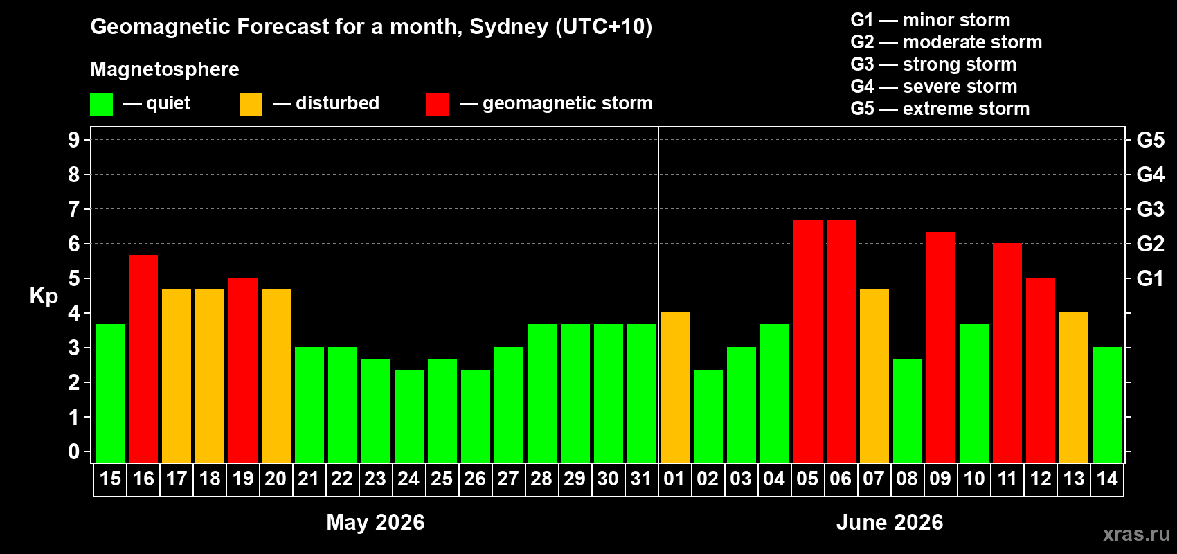 Forecast of the daily maximal value of geomagnetic index&nbsp;Kp for <b>1 month</b> (31 days) <b>from May 15, 2026 to Jun 14, 2026</b>