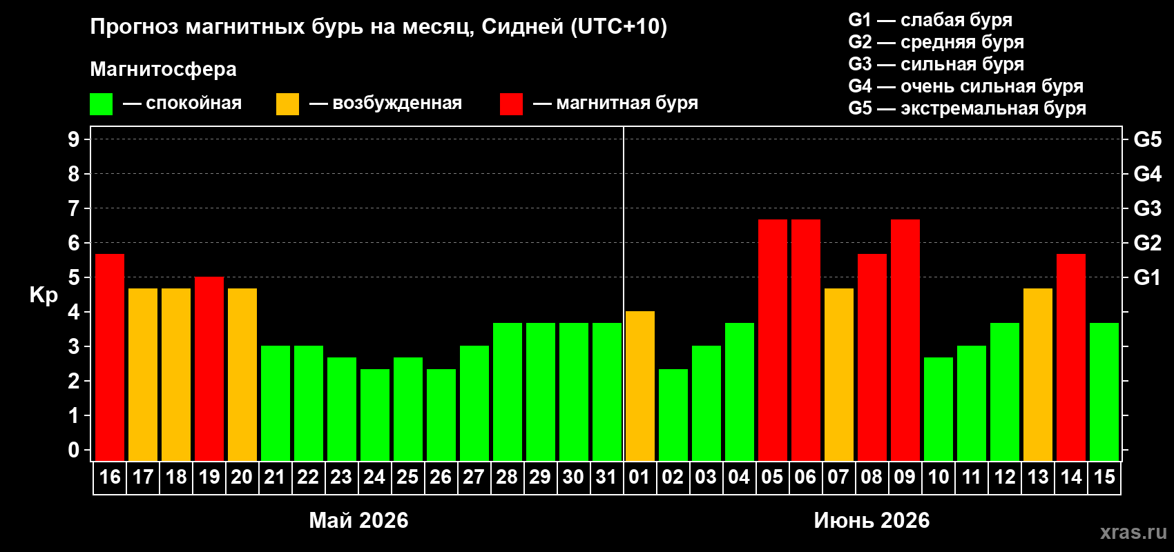 Прогноз максимального суточного геомагнитного индекса&nbsp;Kp на <b>1 месяц</b> (31 день) <b>с 16 мая по 15 июня 2026 г</b>