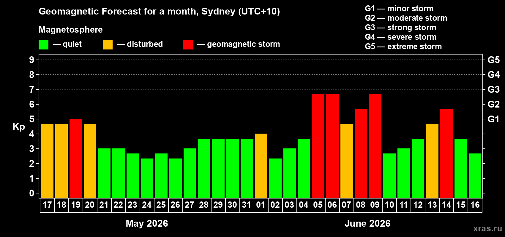 Forecast of the daily maximal value of geomagnetic index&nbsp;Kp for <b>1 month</b> (31 days) <b>from May 17, 2026 to Jun 16, 2026</b>