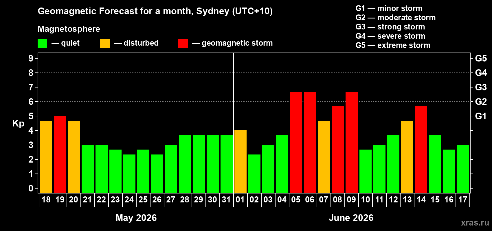 Forecast of the daily maximal value of geomagnetic index Kp for <b>1 month</b> (31 days) <b>from May 18, 2026 to Jun 17, 2026</b>