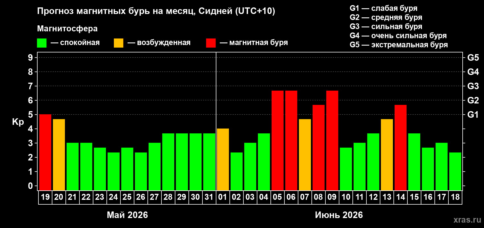 Прогноз максимального суточного геомагнитного индекса Kp на <b>1 месяц</b> (31 день) <b>с 19 мая по 18 июня 2026 г</b>