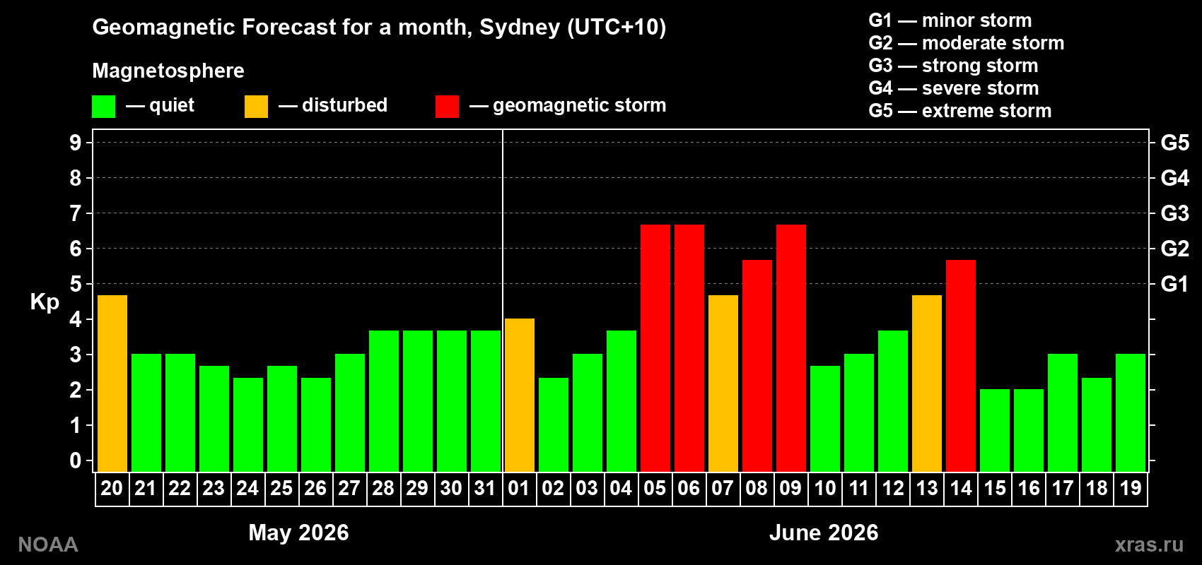Forecast of the daily maximal value of geomagnetic index&nbsp;Kp for <b>1 month</b> (31 days) <b>from May 20, 2026 to Jun 19, 2026</b>