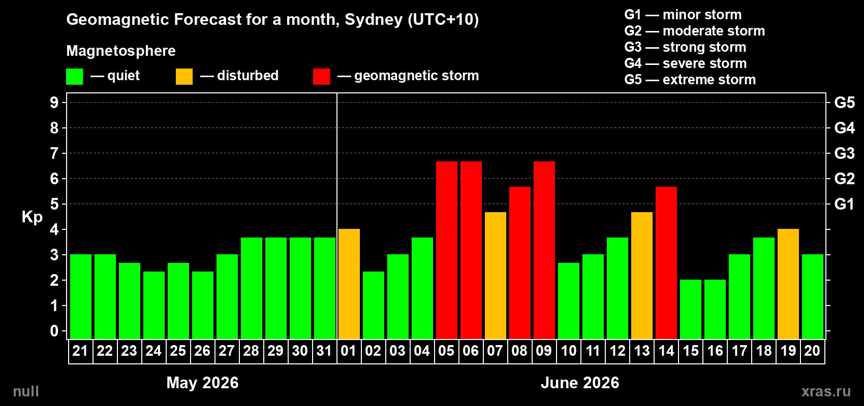 Forecast of the daily maximal value of geomagnetic index Kp for <b>1 month</b> (31 days) <b>from May 21, 2026 to Jun 20, 2026</b>