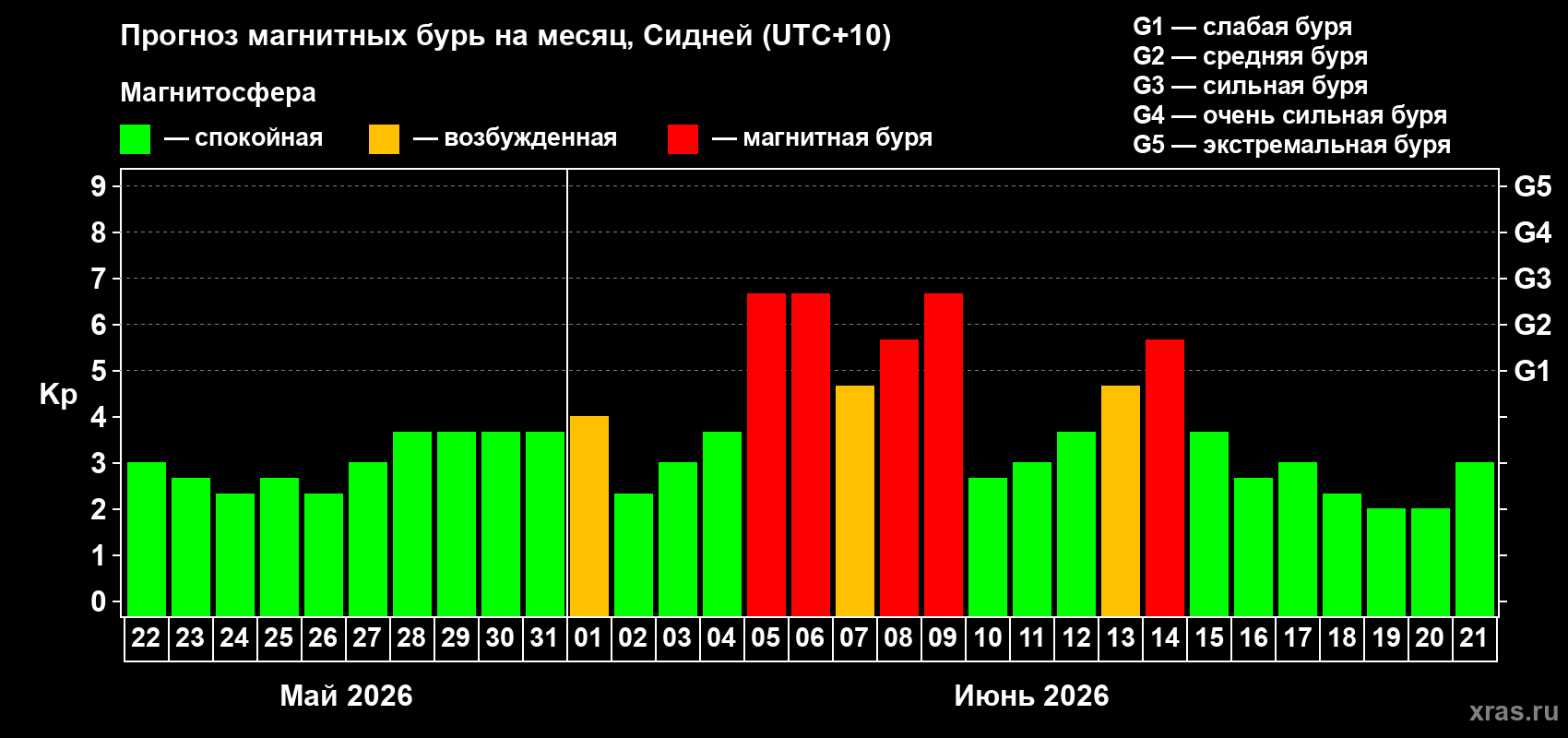 Прогноз максимального суточного геомагнитного индекса Kp на <b>1 месяц</b> (31 день) <b>с 22 мая по 21 июня 2026 г</b>
