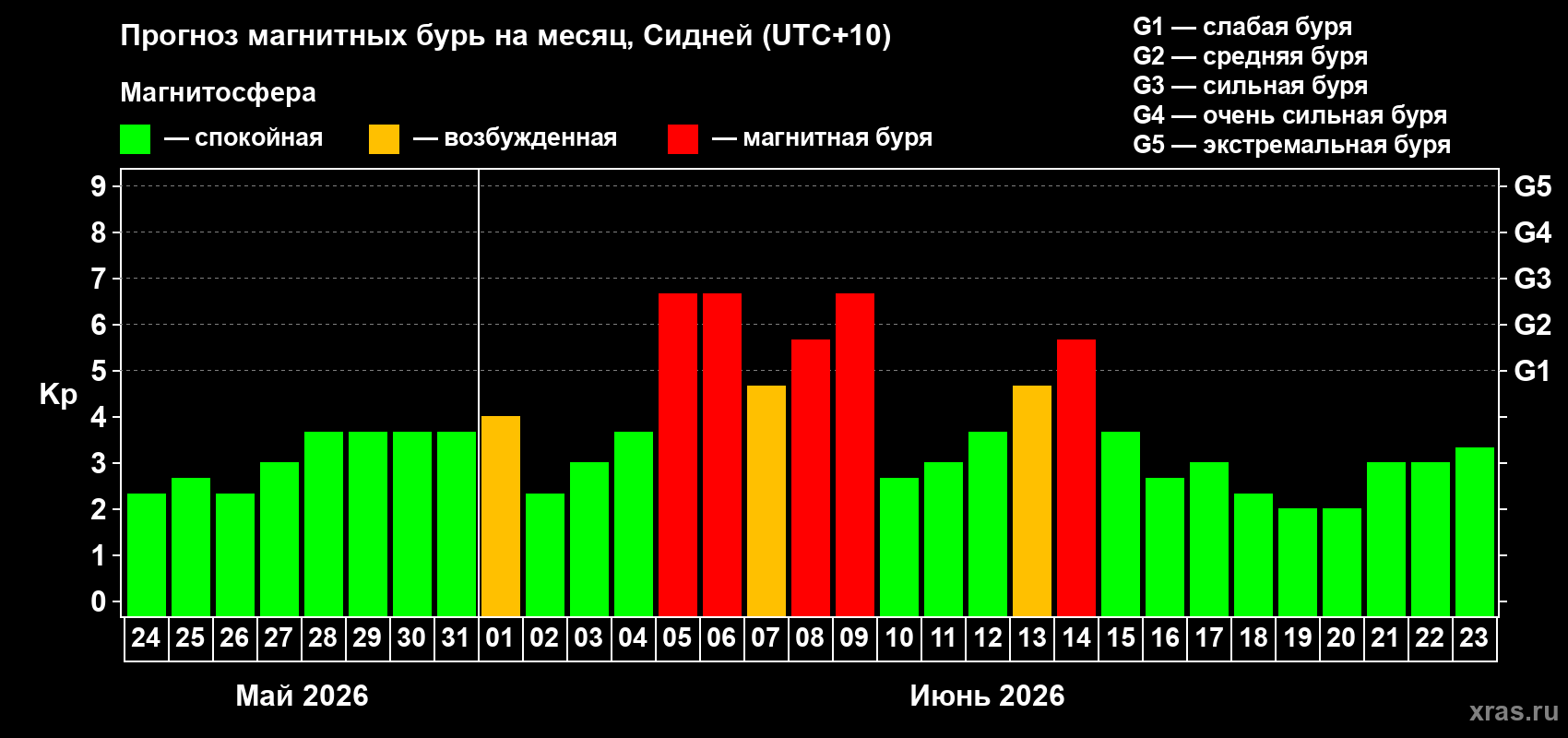 Прогноз максимального суточного геомагнитного индекса Kp на <b>1 месяц</b> (31 день) <b>с 24 мая по 23 июня 2026 г</b>