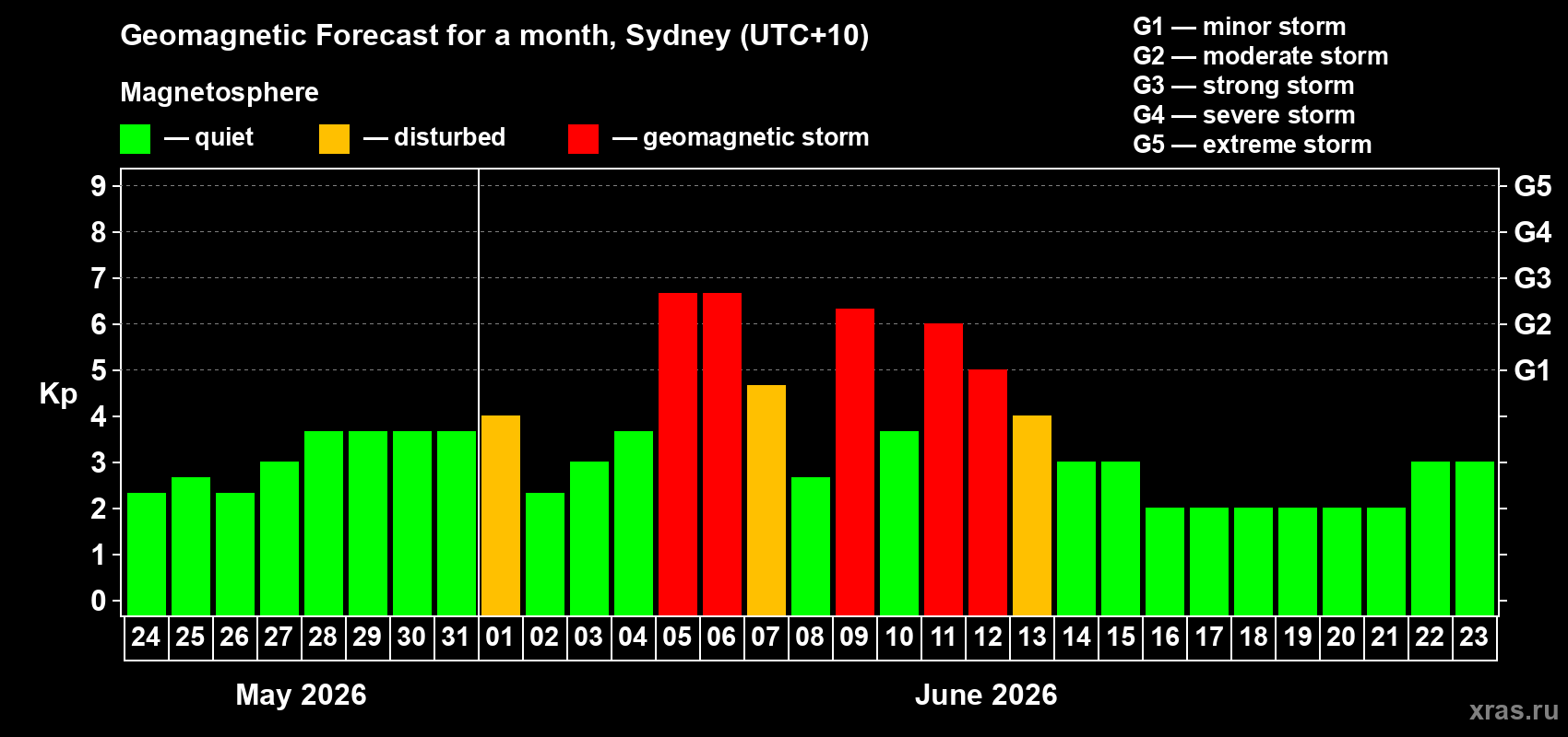 Forecast of the daily maximal value of geomagnetic index Kp for <b>1 month</b> (31 days) <b>from May 24, 2026 to Jun 23, 2026</b>