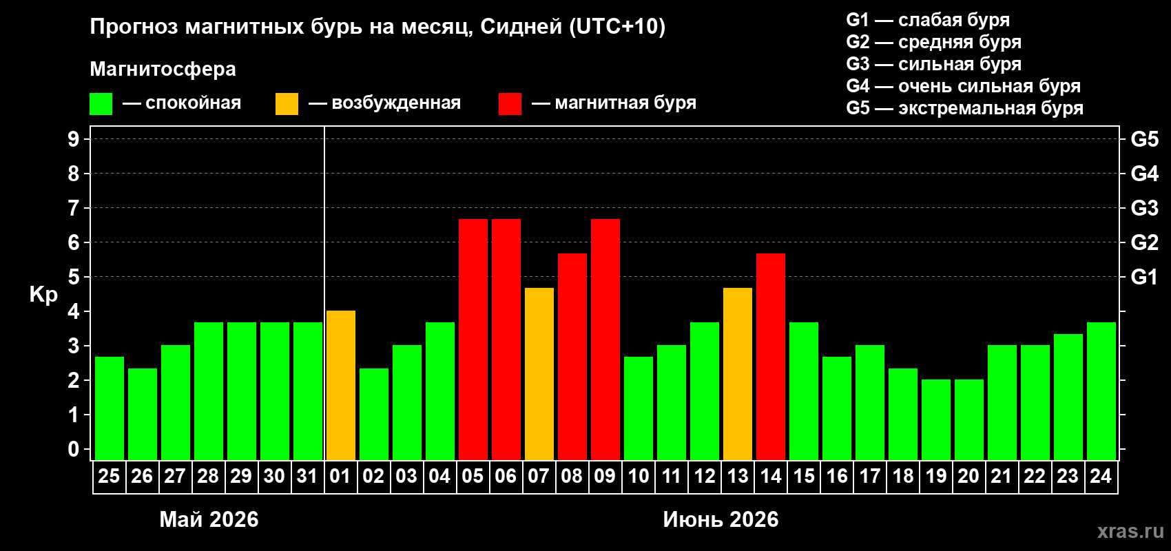 Прогноз максимального суточного геомагнитного индекса Kp на <b>1 месяц</b> (31 день) <b>с 25 мая по 24 июня 2026 г</b>