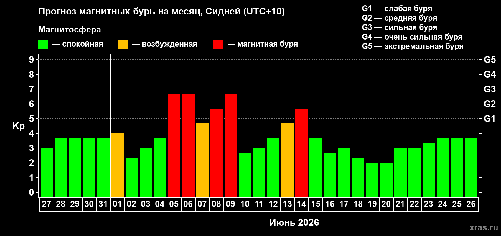 Прогноз максимального суточного геомагнитного индекса Kp на <b>1 месяц</b> (31 день) <b>с 27 мая по 26 июня 2026 г</b>