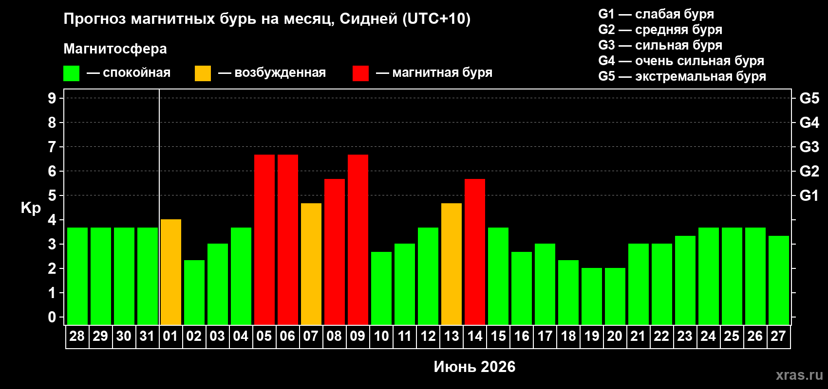 Прогноз максимального суточного геомагнитного индекса Kp на <b>1 месяц</b> (31 день) <b>с 28 мая по 27 июня 2026 г</b>