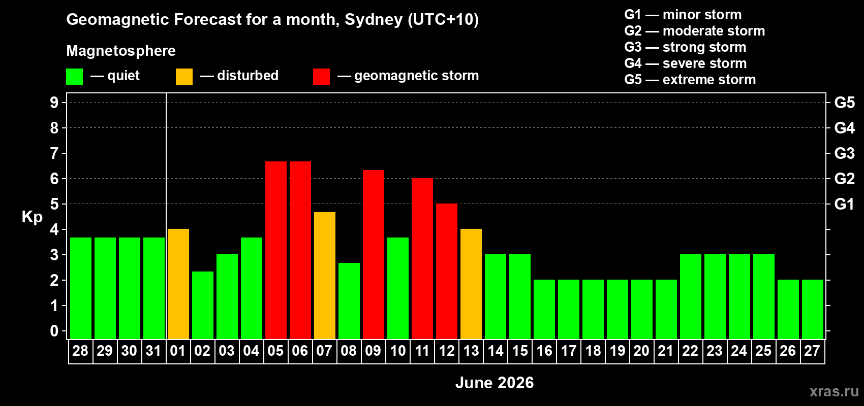 Forecast of the daily maximal value of geomagnetic index Kp for <b>1 month</b> (31 days) <b>from May 28, 2026 to Jun 27, 2026</b>