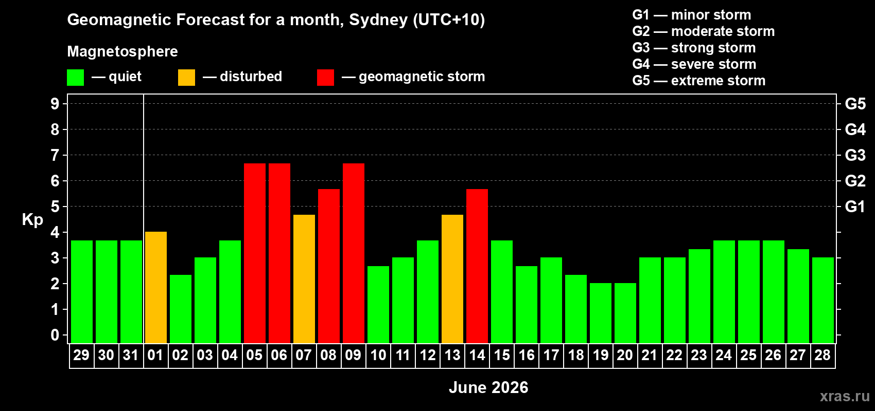 Forecast of the daily maximal value of geomagnetic index&nbsp;Kp for <b>1 month</b> (31 days) <b>from May 29, 2026 to Jun 28, 2026</b>