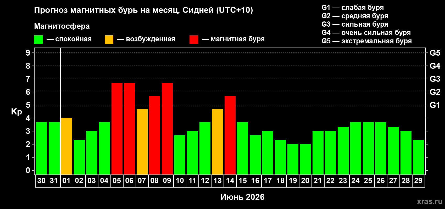 Прогноз максимального суточного геомагнитного индекса Kp на <b>1 месяц</b> (31 день) <b>с 30 мая по 29 июня 2026 г</b>