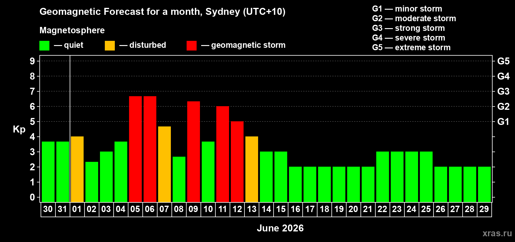 Forecast of the daily maximal value of geomagnetic index Kp for <b>1 month</b> (31 days) <b>from May 30, 2026 to Jun 29, 2026</b>