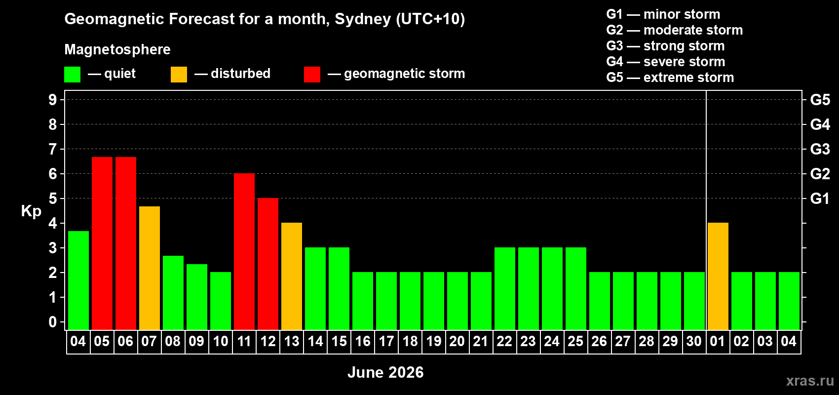 Forecast of the daily maximal value of geomagnetic index&nbsp;Kp for <b>1 month</b> (31 days) <b>from Jun 04, 2026 to Jul 04, 2026</b>