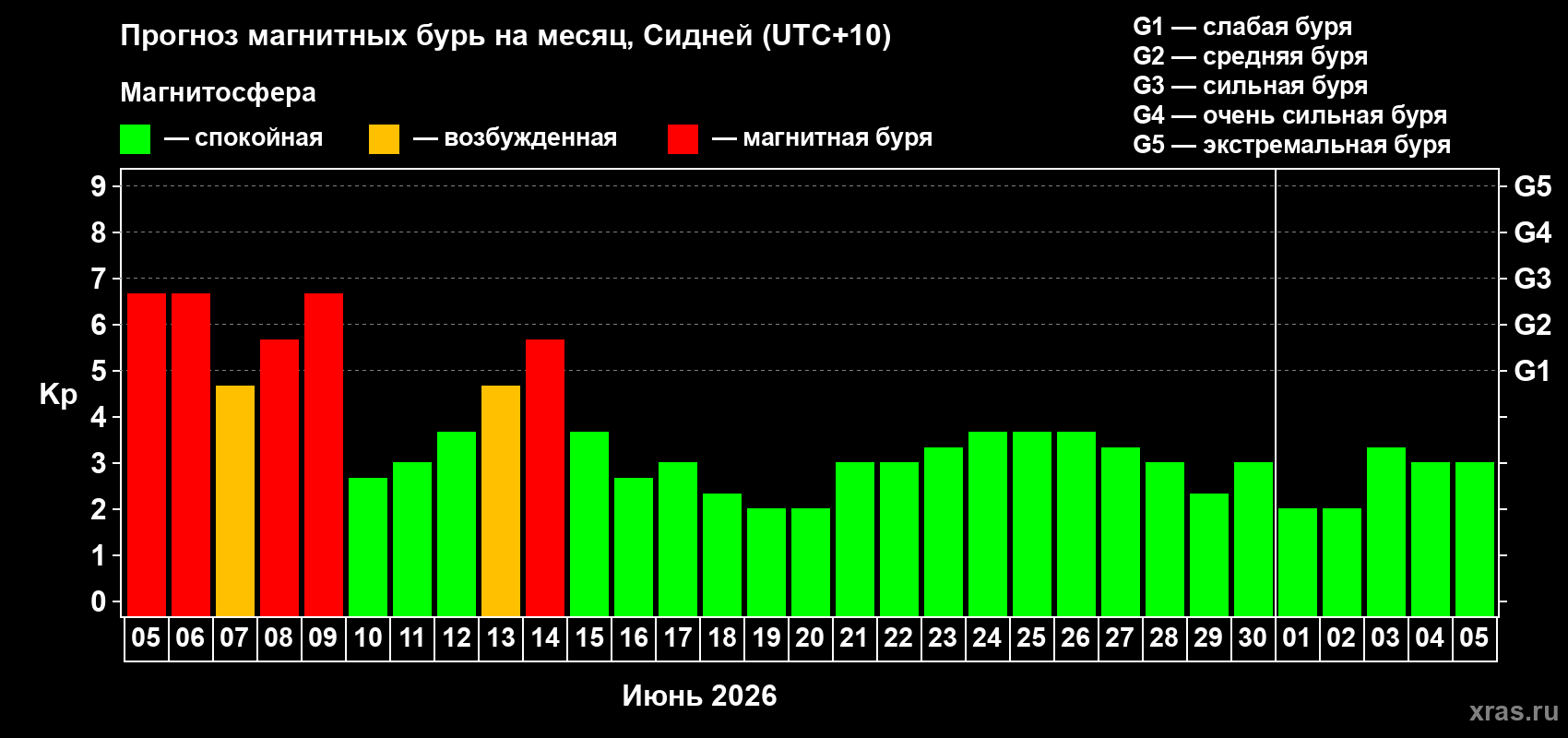 Прогноз максимального суточного геомагнитного индекса Kp на <b>1 месяц</b> (31 день) <b>с 05 июня по 05 июля 2026 г</b>
