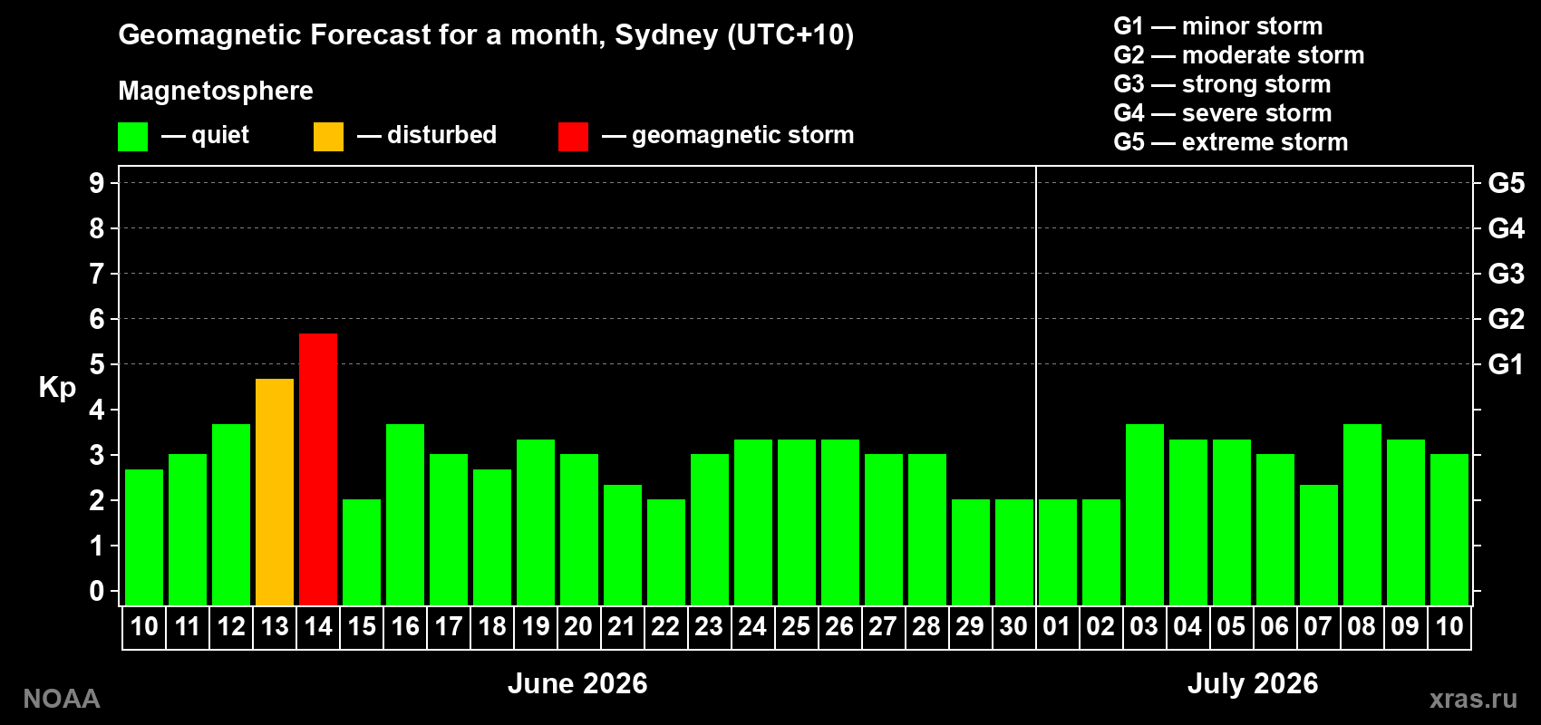 Forecast of the daily maximal value of geomagnetic index Kp for <b>1 month</b> (31 days) <b>from Jun 10, 2026 to Jul 10, 2026</b>