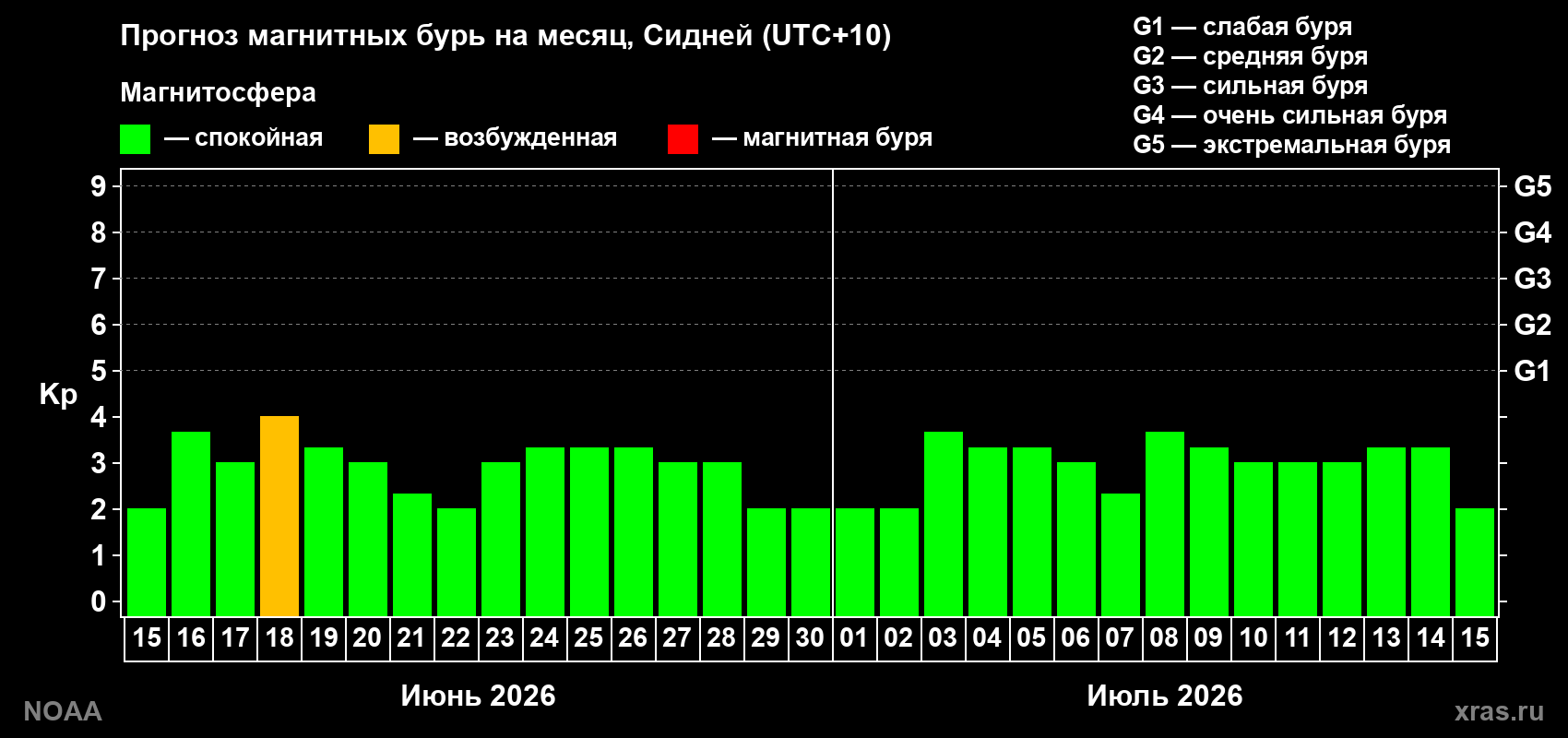Прогноз максимального суточного геомагнитного индекса Kp на <b>1 месяц</b> (31 день) <b>с 15 июня по 15 июля 2026 г</b>