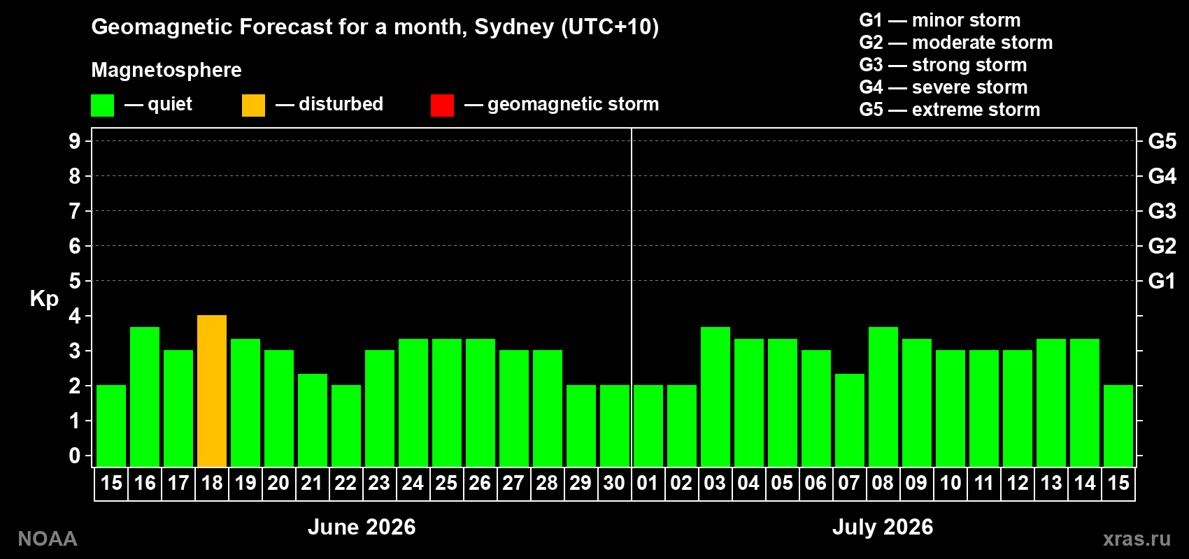 Forecast of the daily maximal value of geomagnetic index Kp for <b>1 month</b> (31 days) <b>from Jun 15, 2026 to Jul 15, 2026</b>