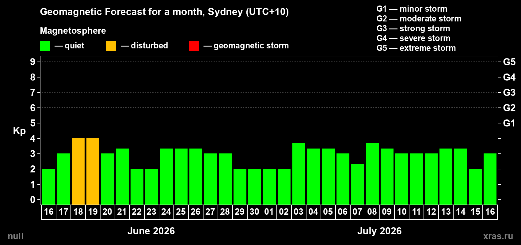Forecast of the daily maximal value of geomagnetic index Kp for <b>1 month</b> (31 days) <b>from Jun 16, 2026 to Jul 16, 2026</b>