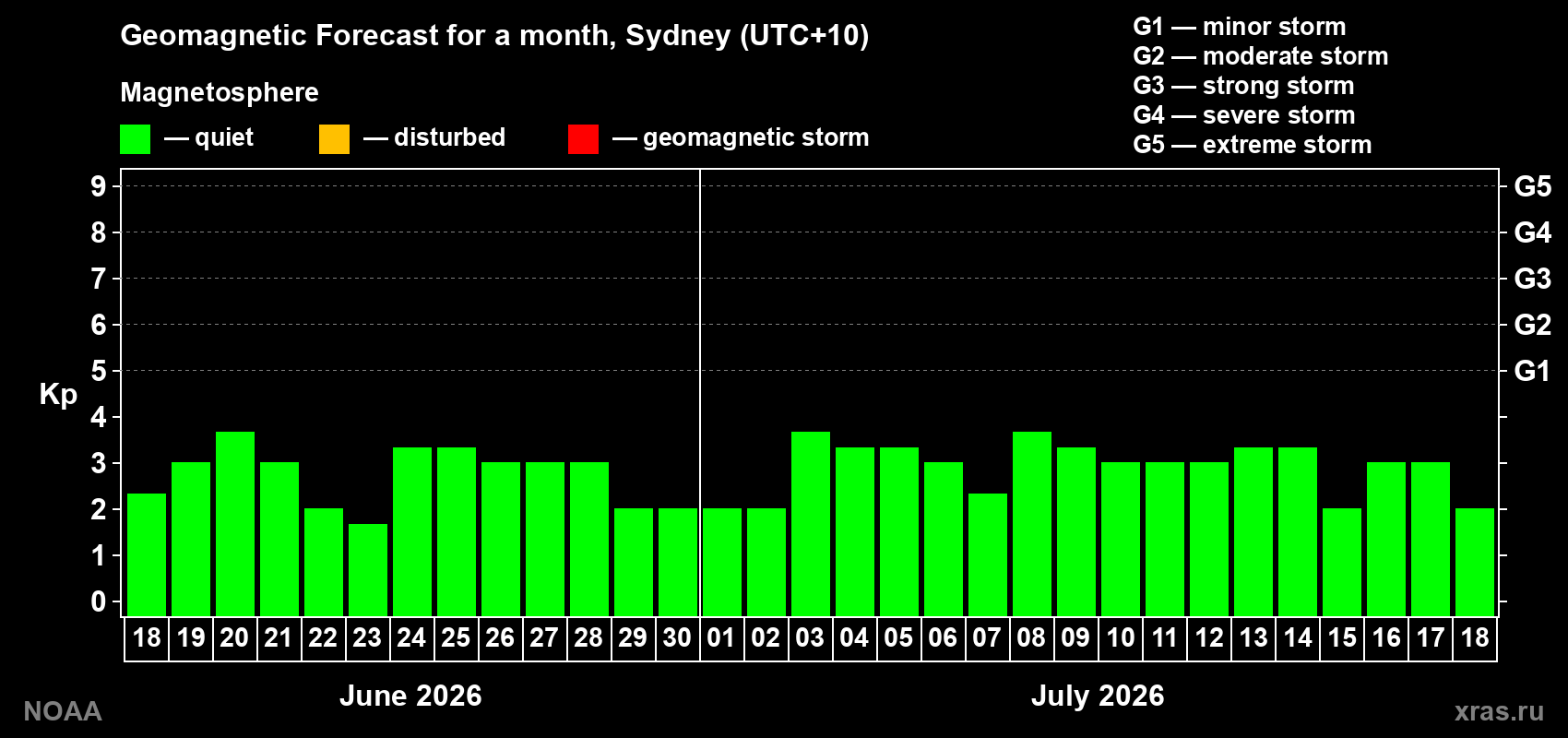 Forecast of the daily maximal value of geomagnetic index Kp for <b>1 month</b> (31 days) <b>from Jun 18, 2026 to Jul 18, 2026</b>