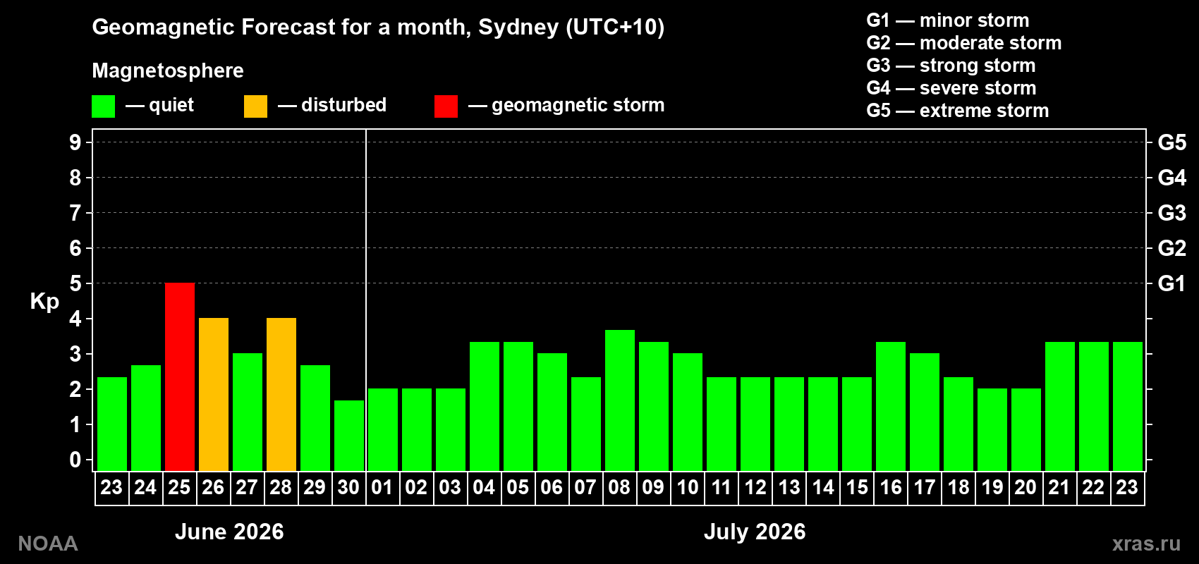 Forecast of the daily maximal value of geomagnetic index&nbsp;Kp for <b>1 month</b> (31 days) <b>from Jun 23, 2026 to Jul 23, 2026</b>