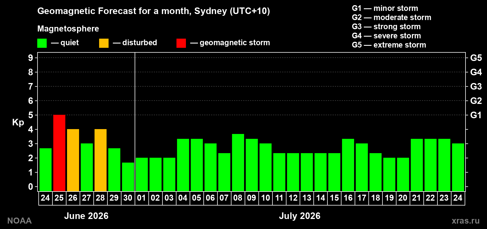 Forecast of the daily maximal value of geomagnetic index&nbsp;Kp for <b>1 month</b> (31 days) <b>from Jun 24, 2026 to Jul 24, 2026</b>